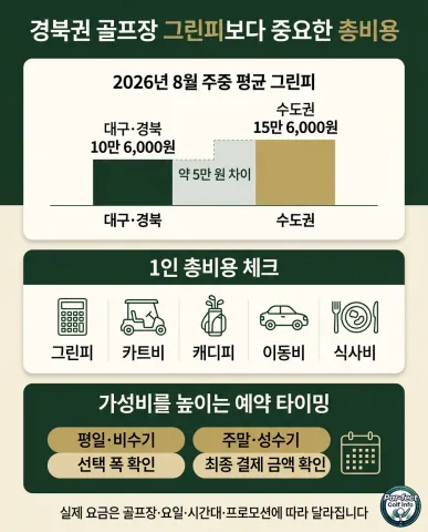 대구&middot;경북과 수도권의 주중 평균 그린피를 비교하고 그린피&middot;카트비&middot;캐디피&middot;이동비&middot;식사비를 포함한 골프 라운드 총비용을 정리한 인포그래픽