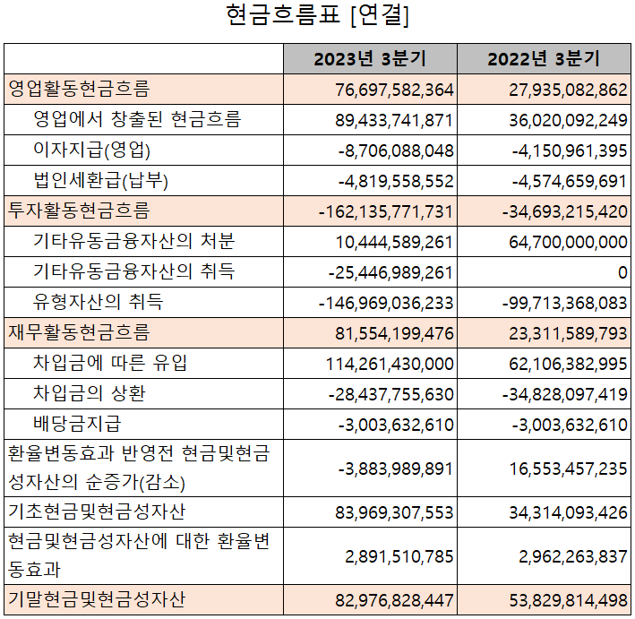 신흥에스이씨 - 현금흐름표