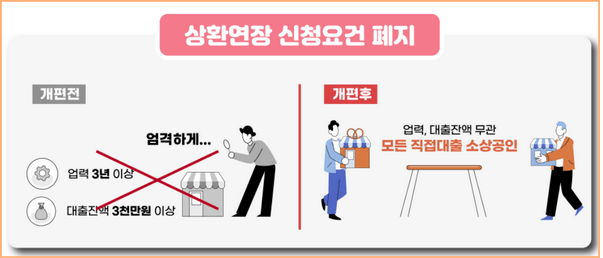 상환연장 신청요건을 폐지