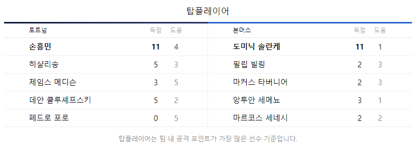 토트넘과 본머스의 탑플레이어