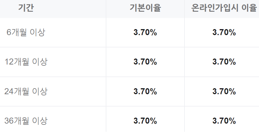 신한은행 정기예금 금리