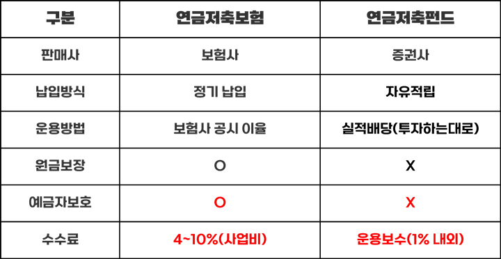 연금저축보험-연금저축펀드-차이