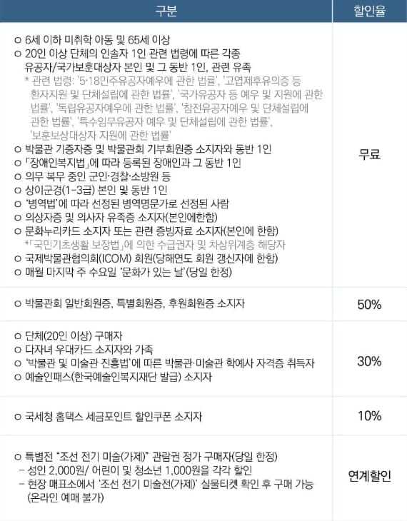 국립중앙박물관 마나 모아나 전시회 무료 대상자 및 할인 안내 글귀