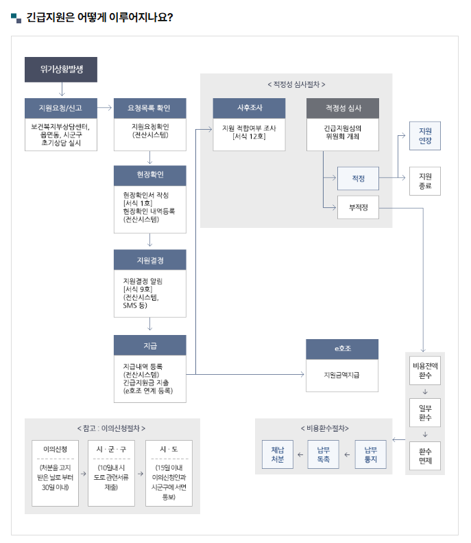 긴급복지 생계지원금 대상자격 신청가능한 위기상황
