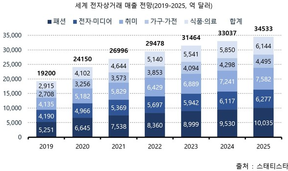 e커머스시장규모