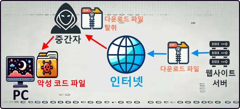 PC ← 악성 코드 파일 ← 중간자 ← 다운로드 파일 ← 인터넷 ← 다운로드 파일 ← 웹사이트 서버