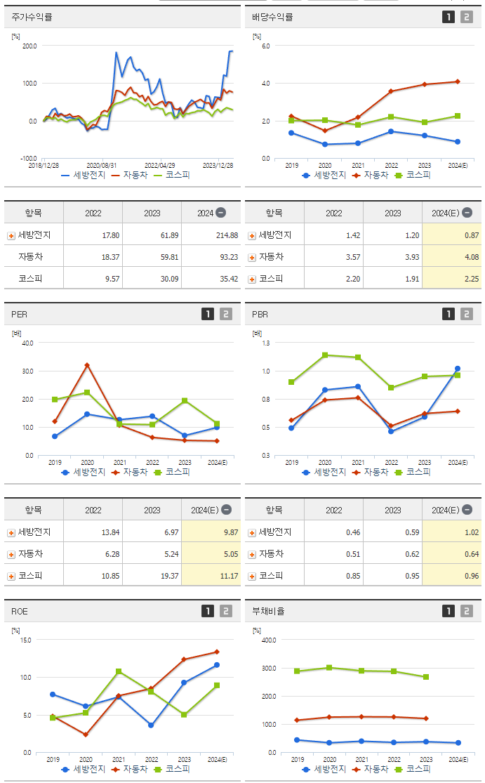 세방전지_섹터분석