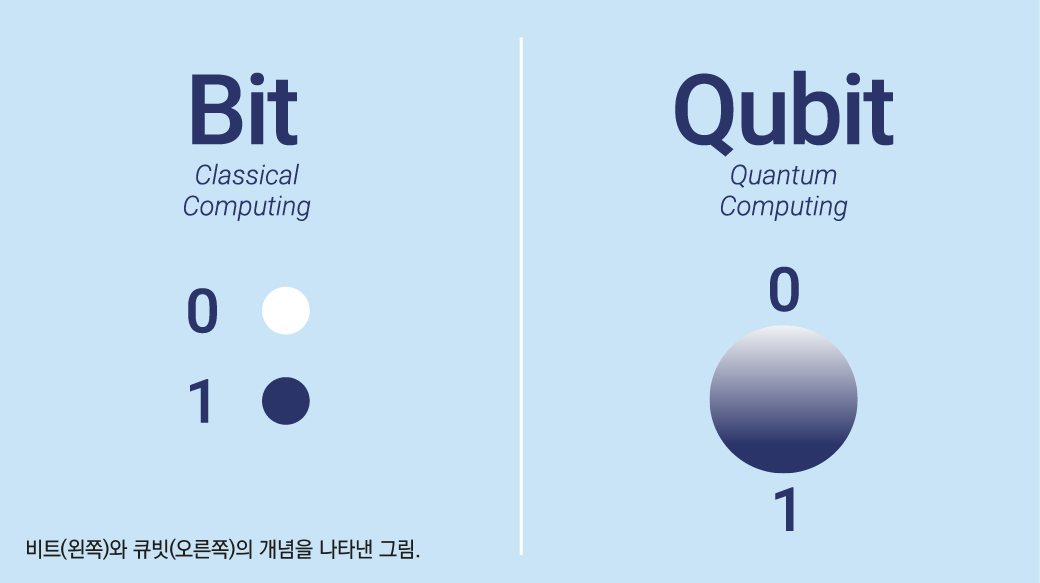 퀀텀 컴퓨팅(양자 컴퓨터), 기존 컴퓨터의 한계를 뛰어넘을까?