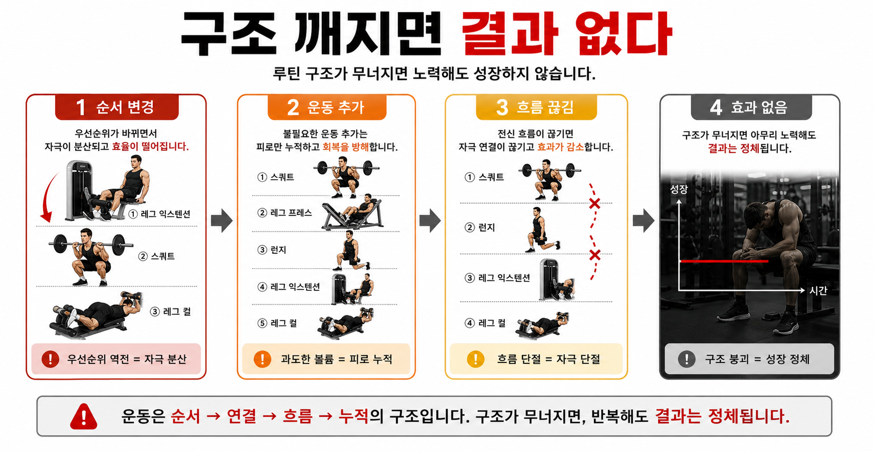 잘못된 루틴 구조