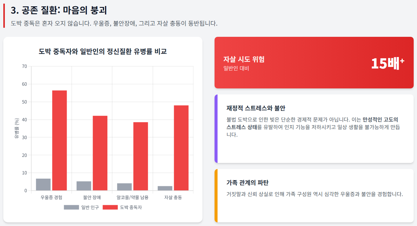 도박중독자의 정신 질환 유병률을 알려주는 인포그래픽 이미지