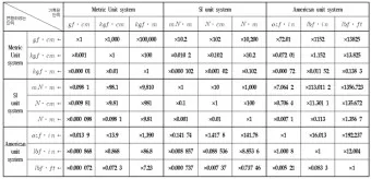 토크 단위 환산표 변환 방법_41