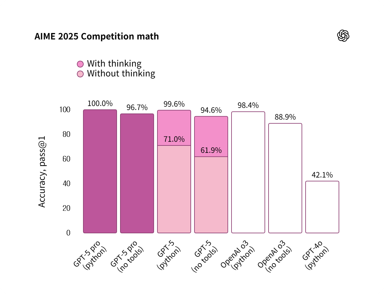 AIME 2025 Competition math 결과 이미지