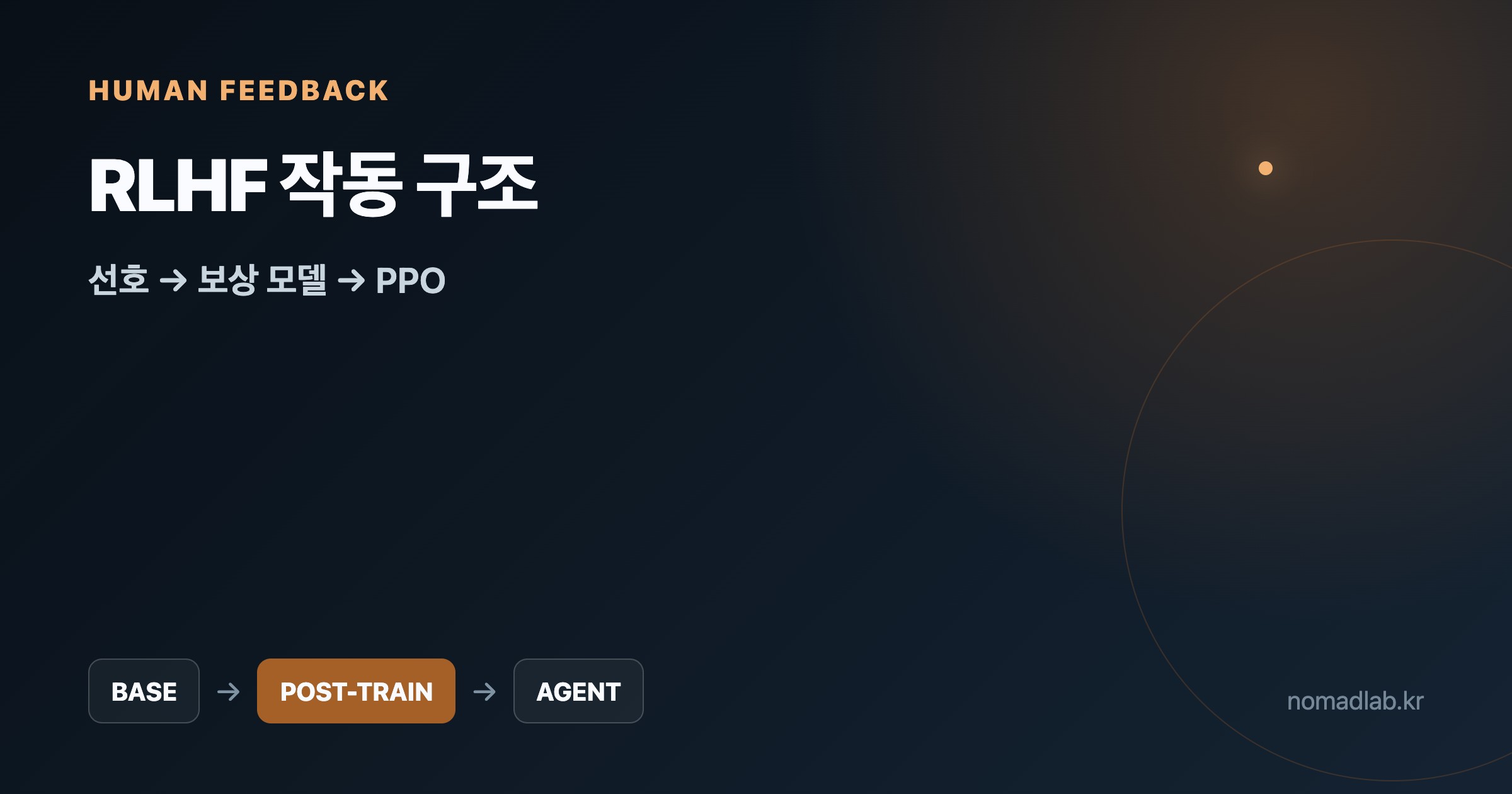 RLHF 사람 선호 보상 모델 PPO 학습 구조