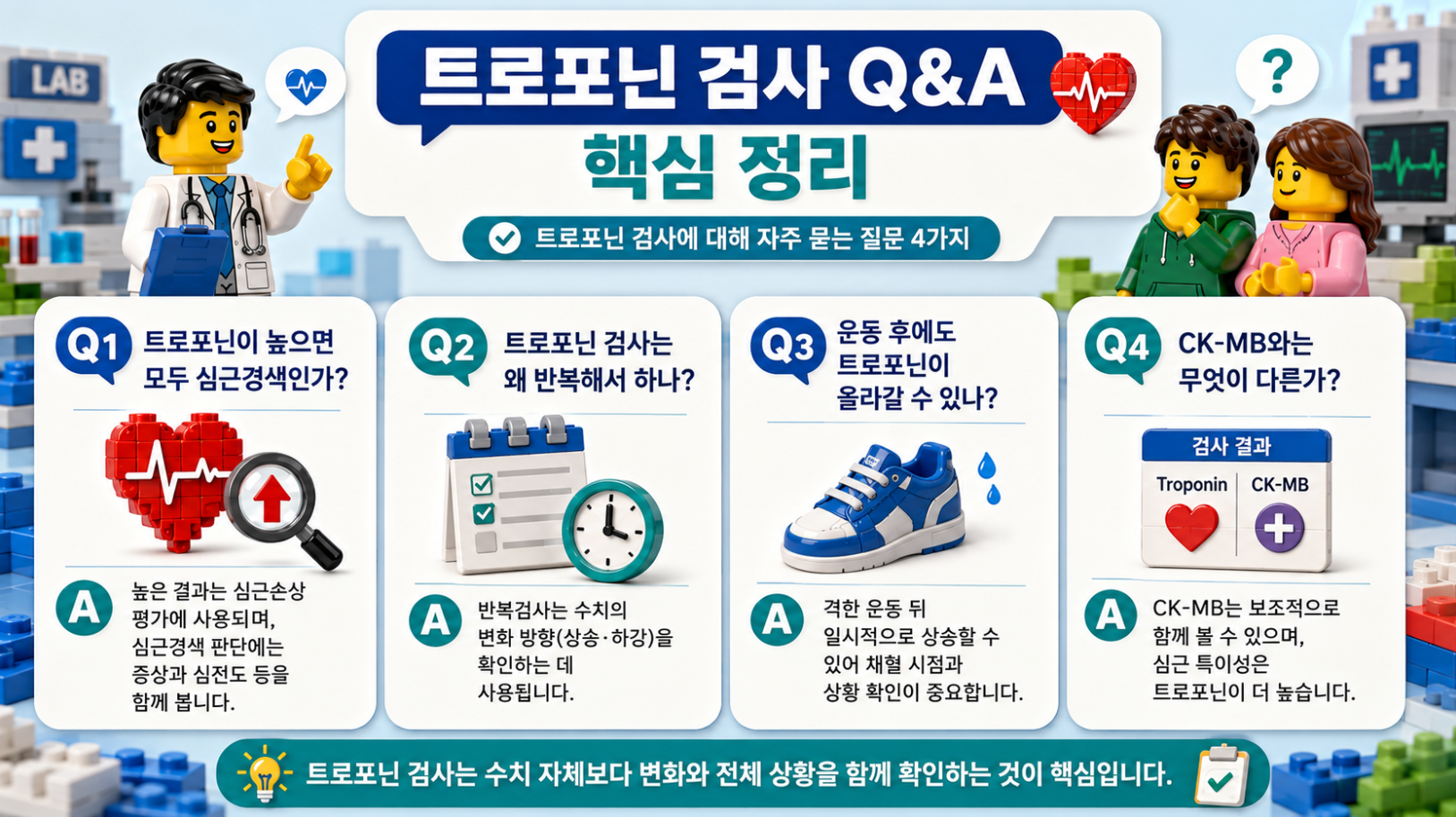 트로포닌 검사 Q&A 핵심 내용을 정리한 레고 스타일 의료 정보 카드 인포그래픽