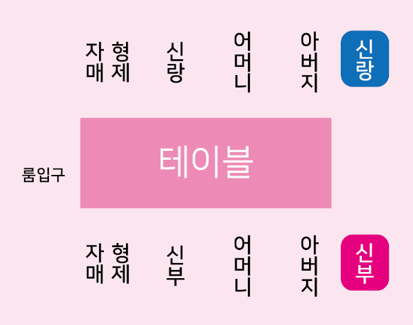 신랑-신부-자리-배치