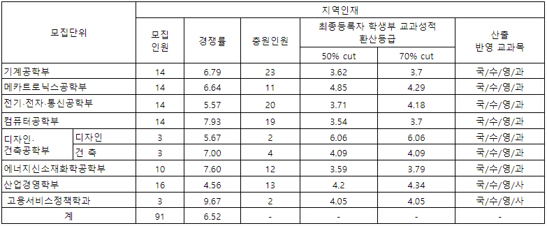 한기대 수시 지역인재전형 결과