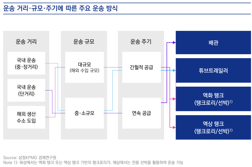 운송 거리, 규모, 주기에 따른 수소 운송 방식