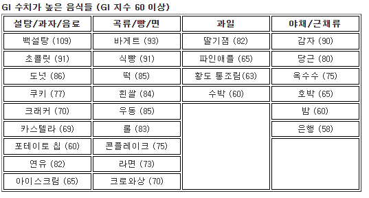 GI 수치가 높은 음식들