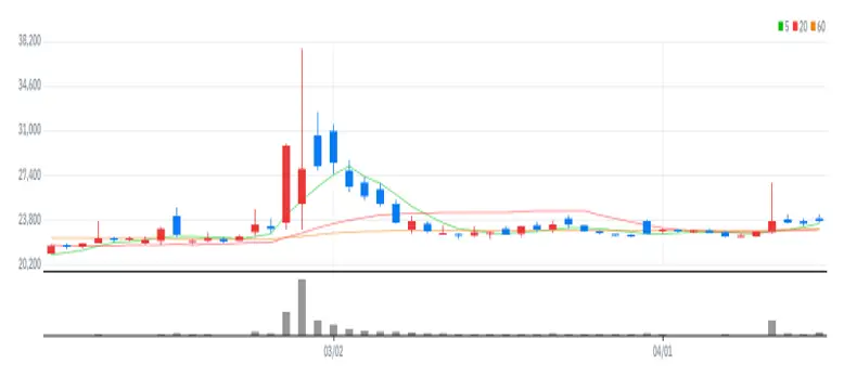 경동도시가스 차트
