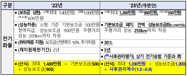 화물전기차 보조금