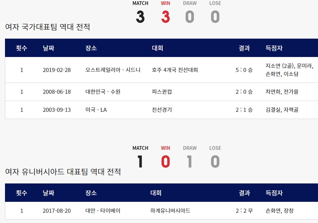 한국 아르헨티나 여자 국가대표팀 역대 전적, 한국 아르헨티나 여자 유니버시아드 국가대표팀 역대 전적