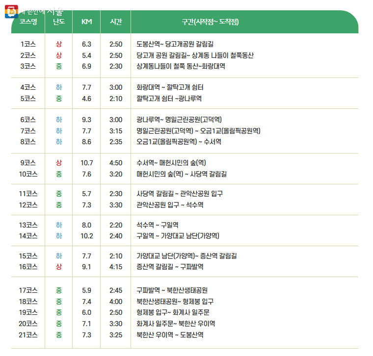 서울-둘레길-추천코스-난이도-상-중-하-거리-시간
