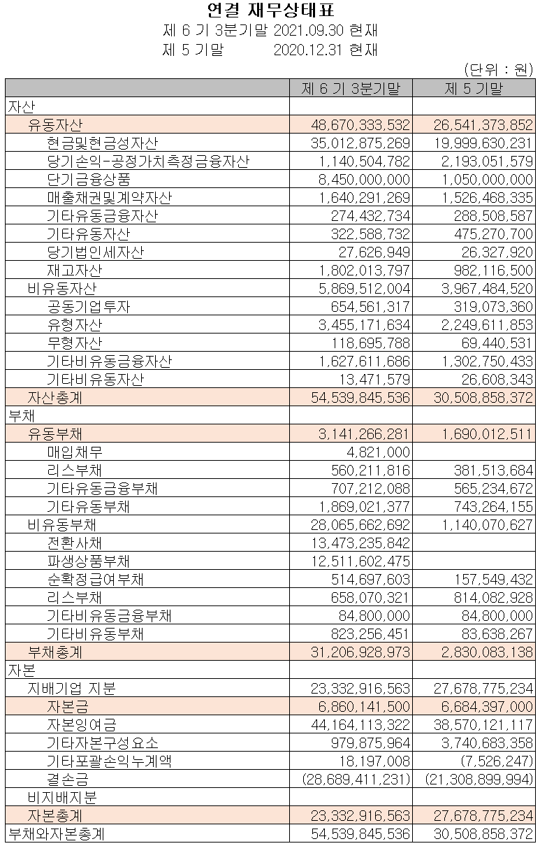 알체라 2021년 3분기 재무상태표