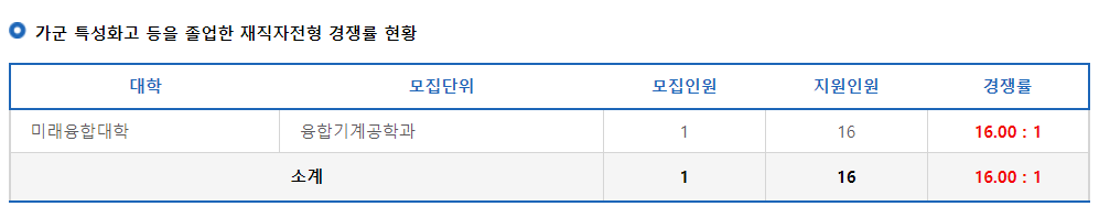 2023학년도 국립 서울과학기술대학교 가군 특성화고 등을 졸업한 재직자전형 경쟁률 현황