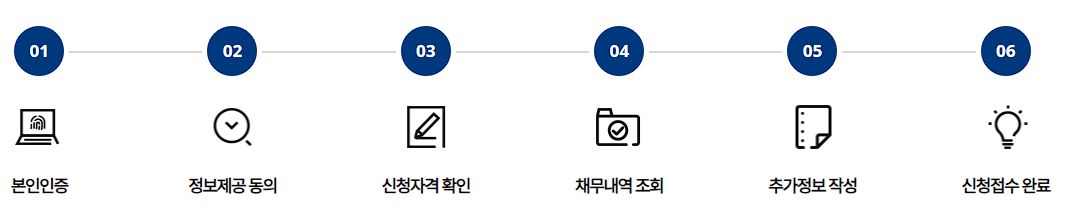 새출발기금- 신청방법-제출서류