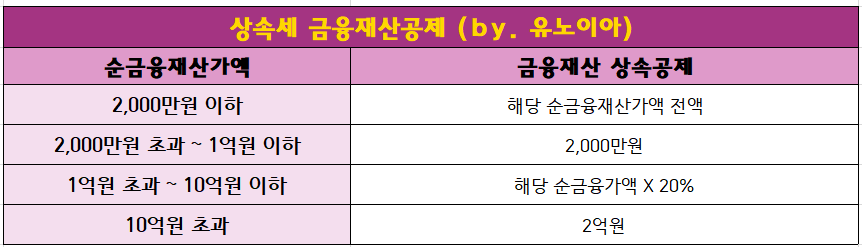 금융재산-상속공제-안내표