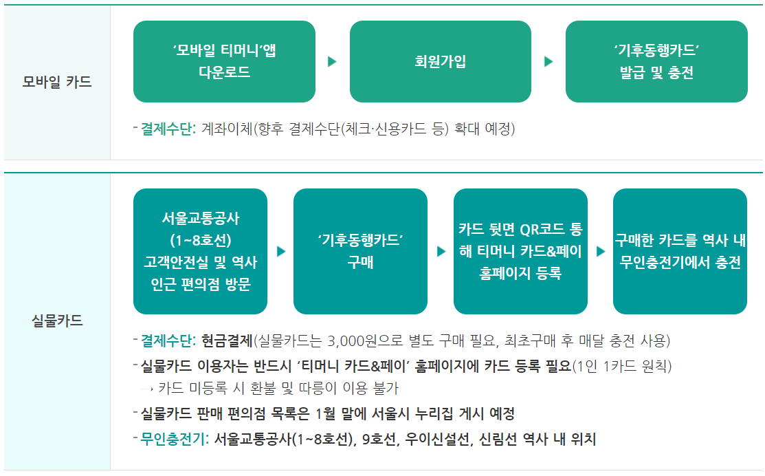 기후동행카드 신청 구매 사용 판매 특징