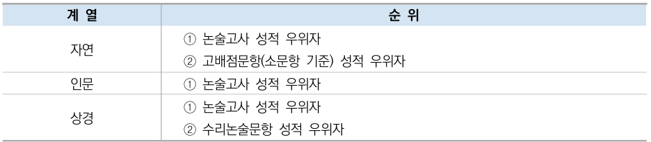 2025학년도 한양대학교 수리 논술 동점자 처리기준