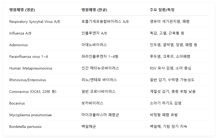 다종그룹1 호흡기 감염 검사방법 치료방법 호흡기 치료 호흡기검사 행산증폭1 인플루엔자 아데노바이러스