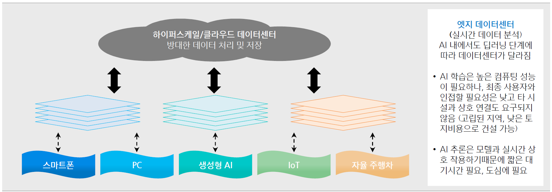 [분석] 엣지 컴퓨팅 시대, 데이터센터 설계&middot;운영은 어떻게 달라져야 할까