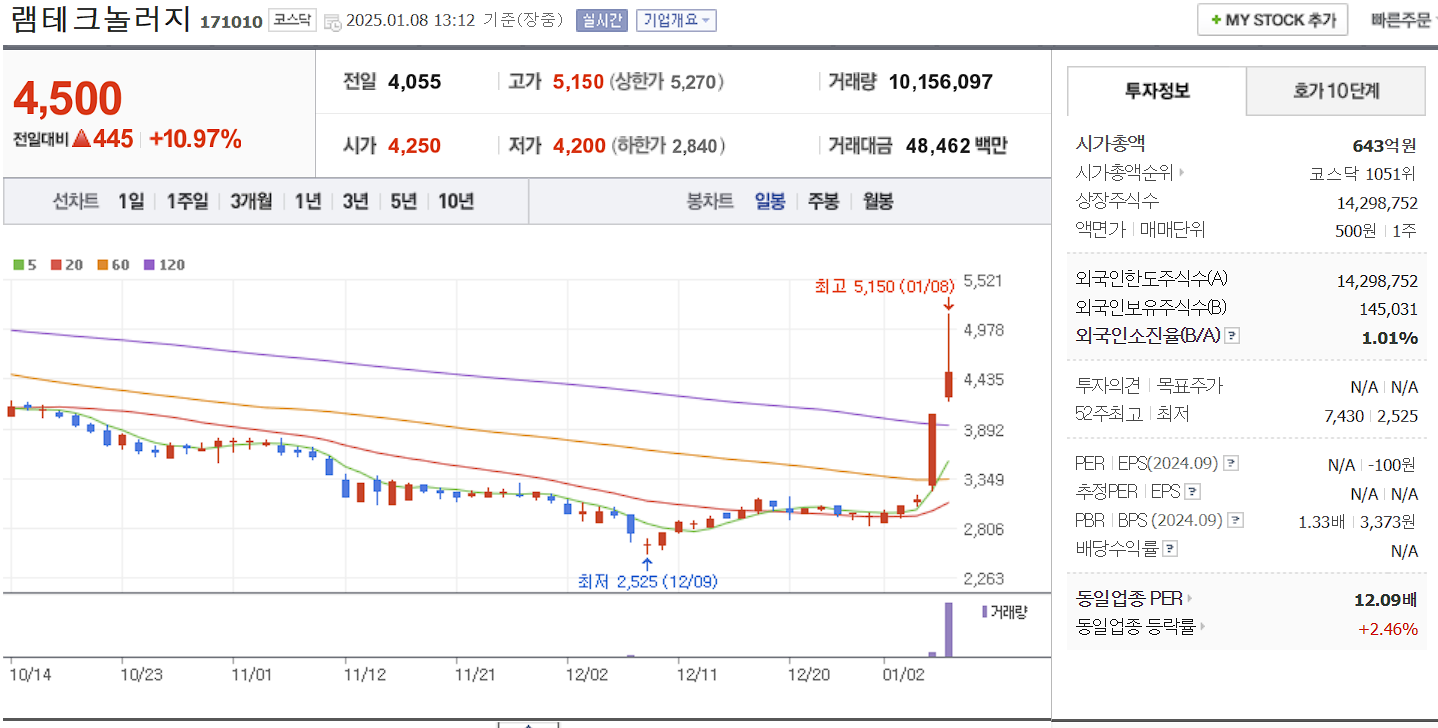 반도체 유리기판 관련주 대장주 램테크놀러지 일봉 차트