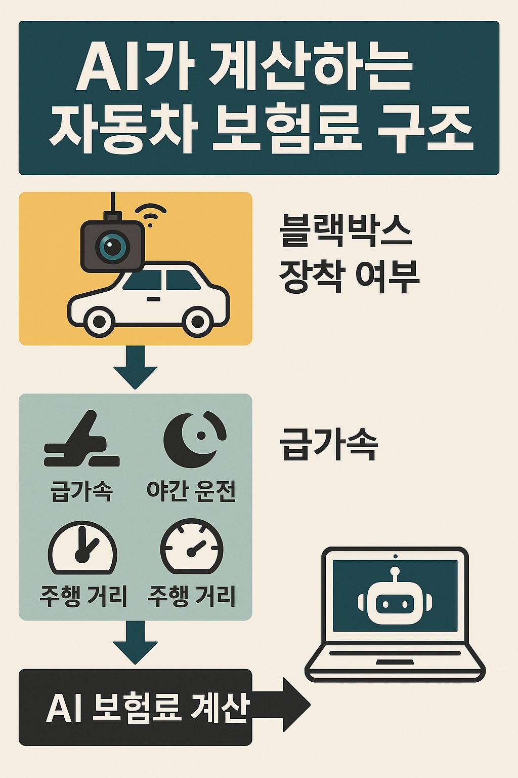 AI가 계산하는 자동차 보험료 구조 인포그래픽
