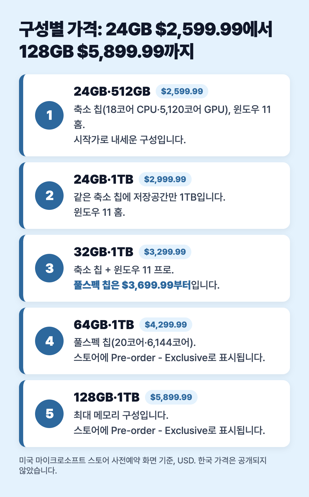 서피스 랩탑 울트라 구성별 가격: 24GB·512GB $2,599.99, 24GB·1TB $2,999.99, 32GB·1TB $3,299.99, 64GB·1TB $4,299.99, 128GB·1TB $5,899.99