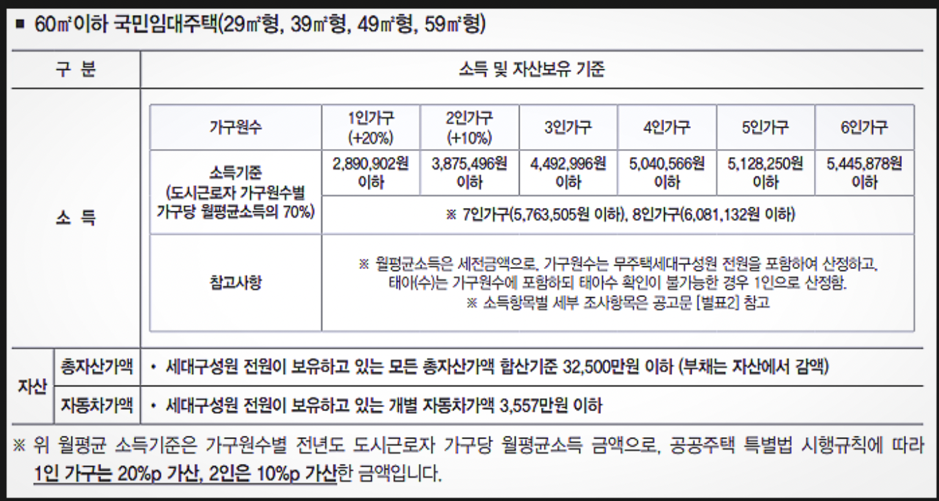 국민임대 아파트 신청 월평균 소득
