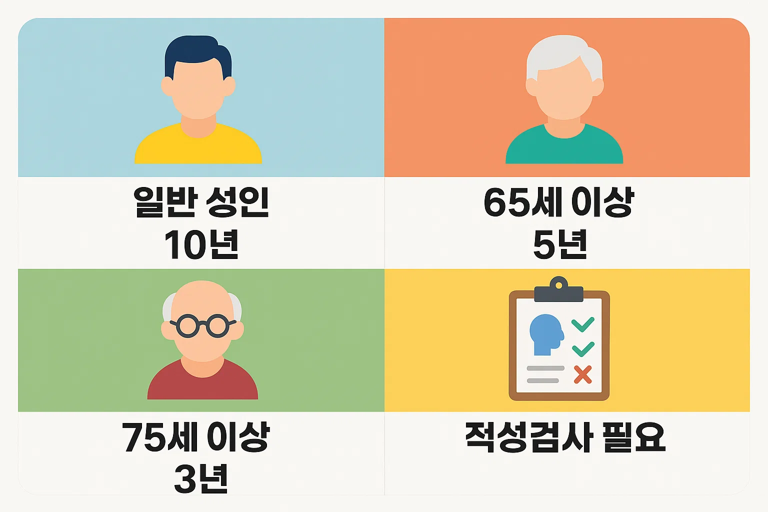 운전면허 갱신 주기와 고령자 적성검사 필요 여부를 안내하는 인포그래픽으로, 일반 성인 10년, 65세 이상 5년, 75세 이상 3년 등 연령별 기준이 포함되어 있습니다.