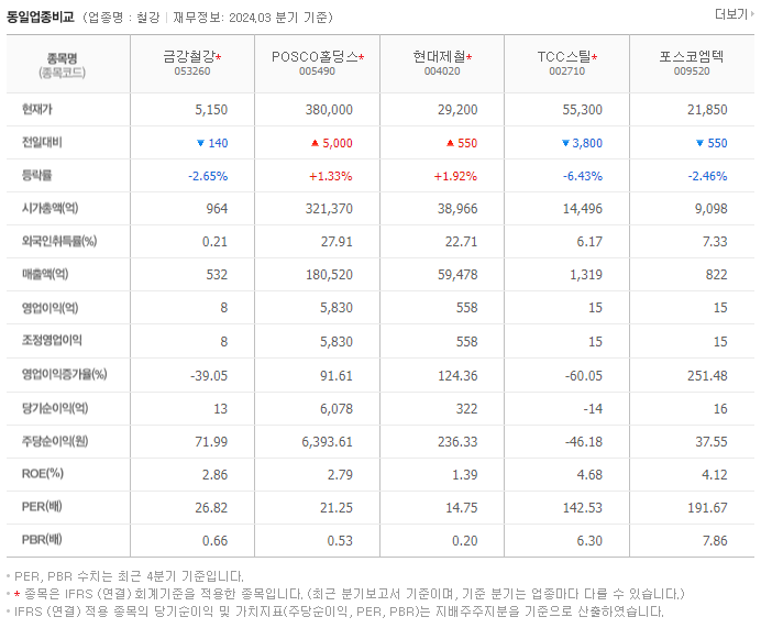 금강철강_동종업비교자료