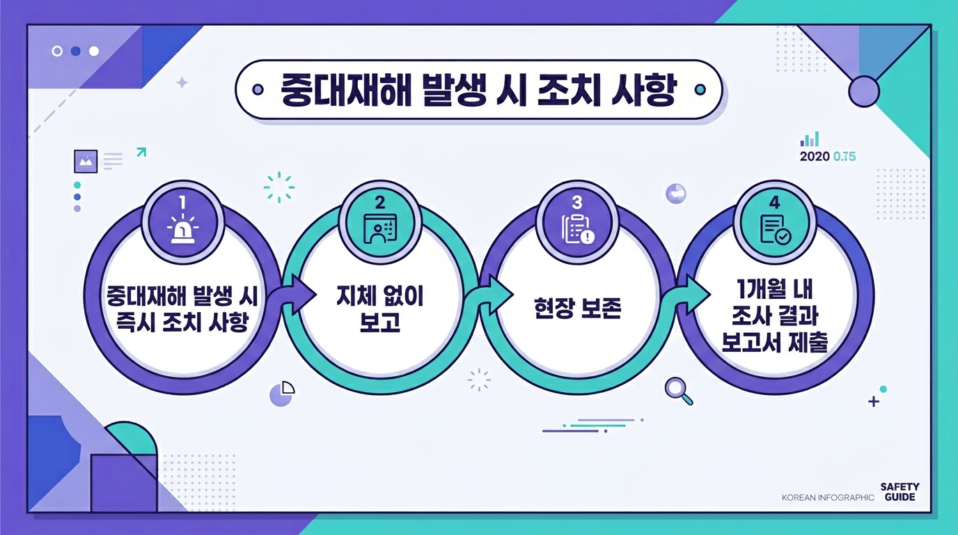 중대재해 발생 후 사업주가 해야 할 4단계 절차를 보여주는 인포그래픽