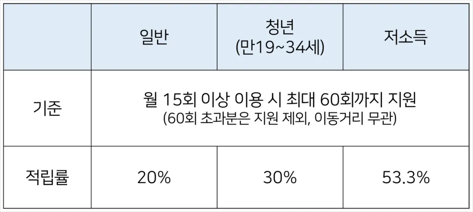 K-패스-환급금액-및-기준