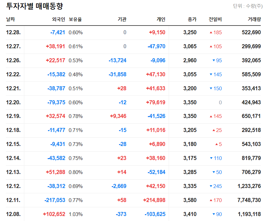 엔피, 투자자별 매매동향
