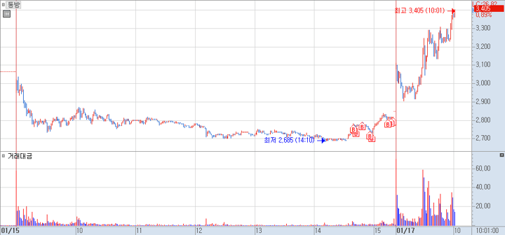 동방 분봉 차트