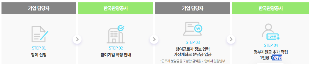 기업의 경우 참여절차