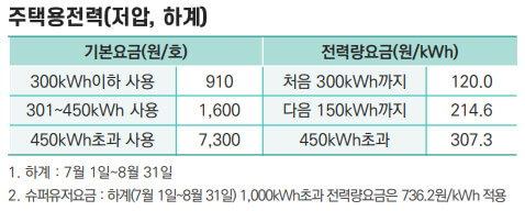 주택용전력(저압,하계) 전기요금표