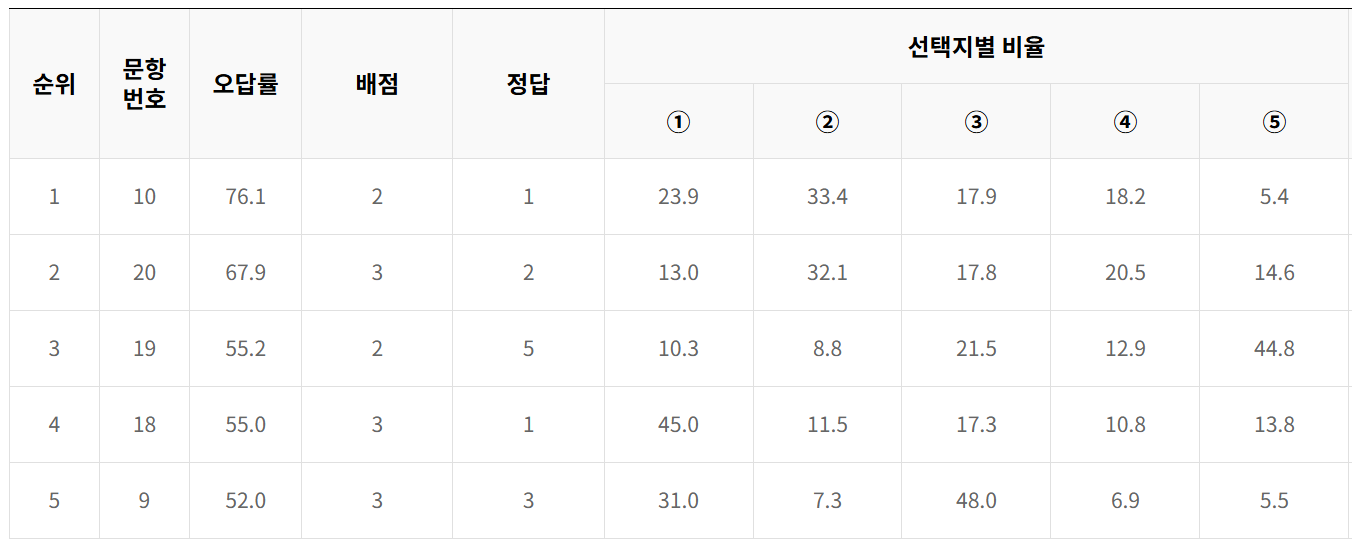 2022년 4월 모의고사 과탐