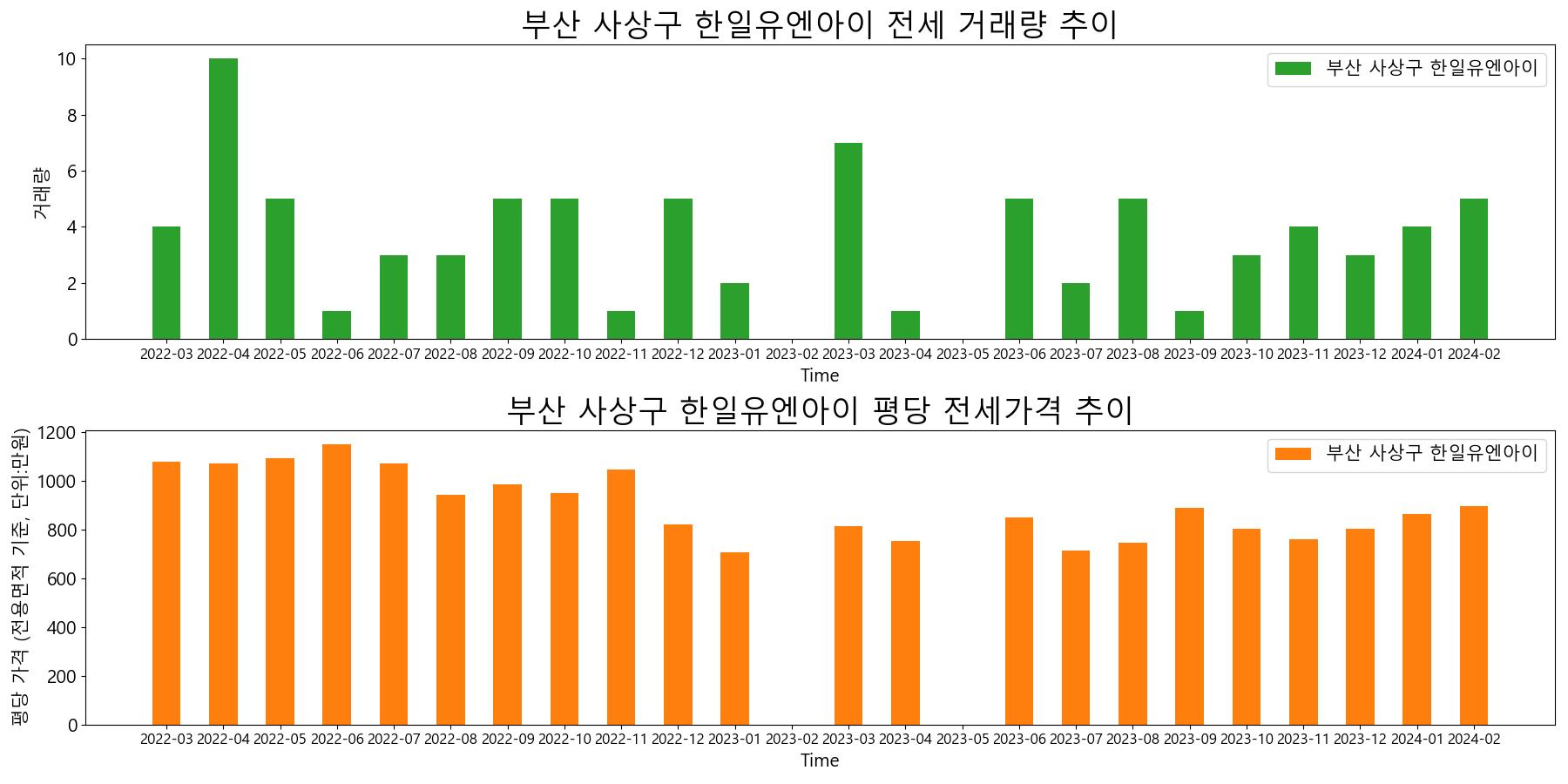 부산-사상구-한일유엔아이-전세-거래량-및-전세가격-변동-추이