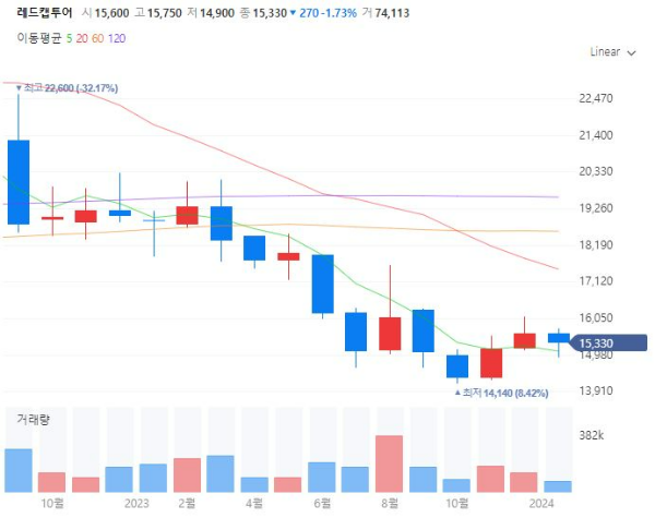 렌트카관련주대장주수혜주TOP5_레드캡투어