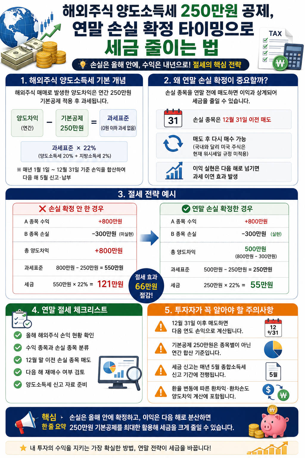해외 주식 양도소득세 250만원 공제, 연말 손실 확정 타이밍으로 세금 줄이는 법 가이드 이미지